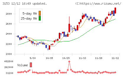 八洲電機チャート