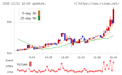 ＭＥＲＦチャート