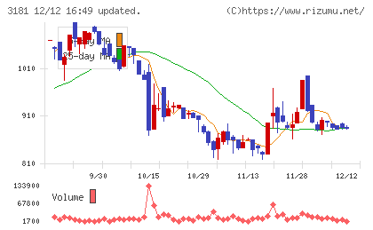 買取王国チャート