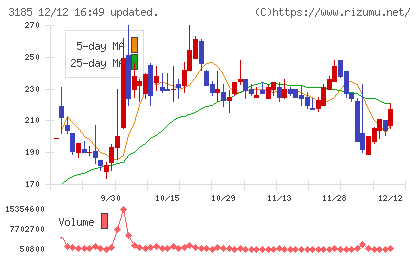 夢展望チャート