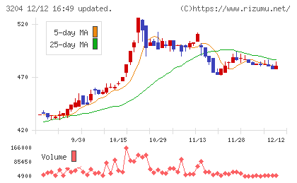 トーア紡コーポレーションチャート