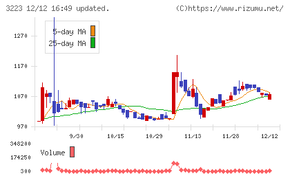 エスエルディーチャート