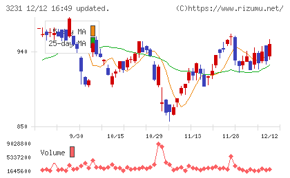 野村不動産ホールディングスチャート