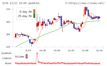 プロパストチャート