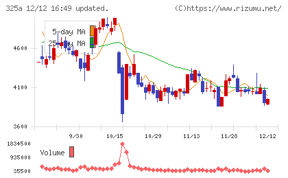 ＴＥＮＴＩＡＬチャート