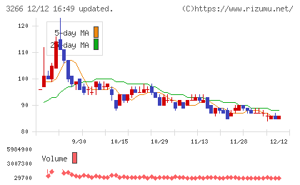 ファンドクリエーショングループチャート