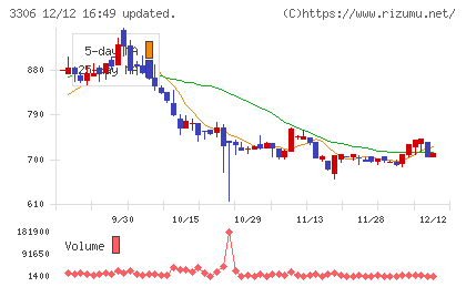 日本製麻チャート