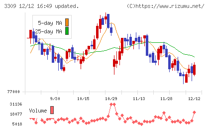 積水ハウス・リート投資法人チャート