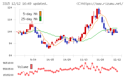 日本コークス工業チャート