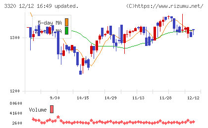 クロスプラスチャート