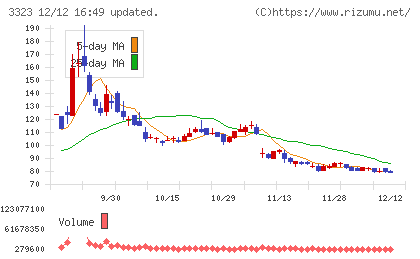 レカムチャート