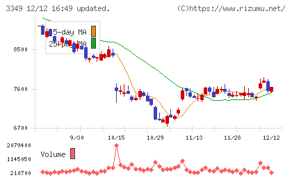 コスモス薬品チャート