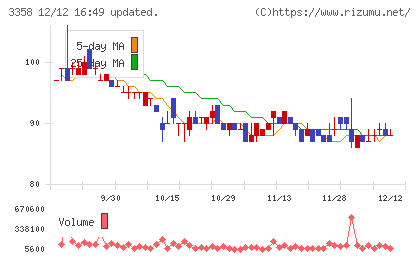 ワイエスフードチャート