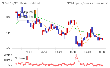 ｃｏｔｔａチャート