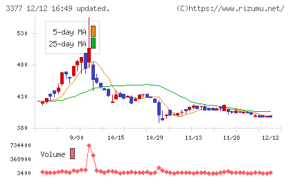 バイク王&カンパニーチャート