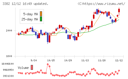 セブン＆アイ・ホールディングスチャート