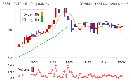 アークコアチャート