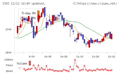 スターティアホールディングスチャート