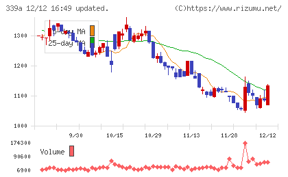 プログレス・テクノロジーズ グループチャート