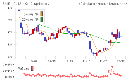 ＴＯＫＹＯ　ＢＡＳＥチャート