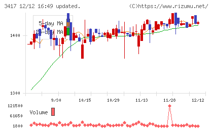 大木ヘルスケアホールディングスチャート