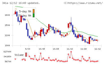 トヨコーチャート