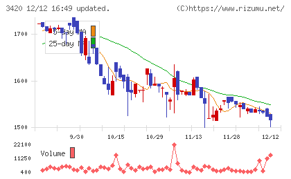 ケー・エフ・シーチャート