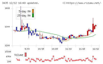 サンコーテクノチャート