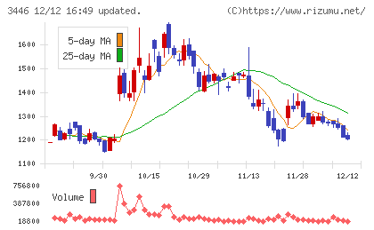 ジェイテックコーポレーションチャート
