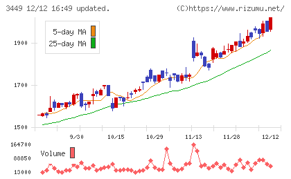テクノフレックスチャート