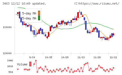 いちごホテルリート投資法人チャート