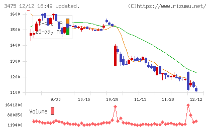 グッドコムアセットチャート