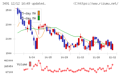 ＧＡ　ｔｅｃｈｎｏｌｏｇｉｅｓチャート