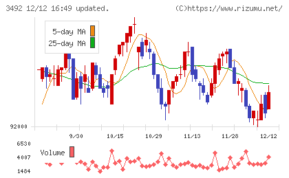 タカラレーベン不動産投資法人チャート