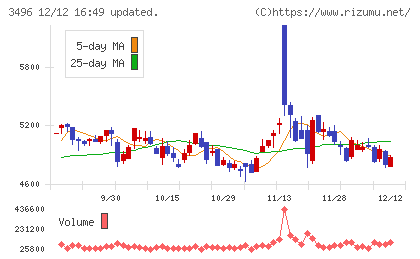 アズームチャート