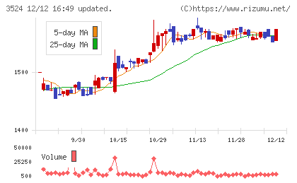 日東製網チャート