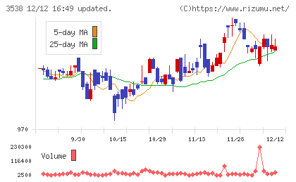 ウイルプラスホールディングスチャート