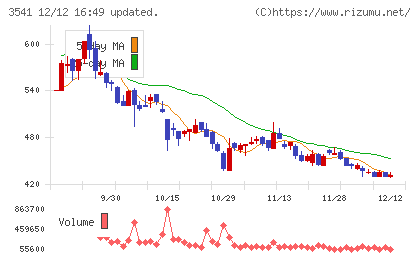 農業総合研究所チャート