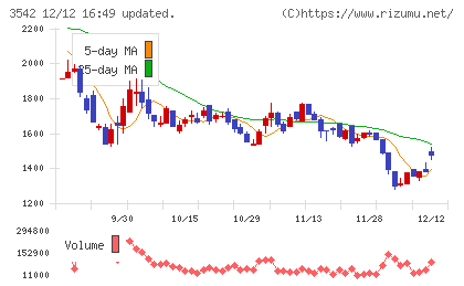 ベガコーポレーションチャート