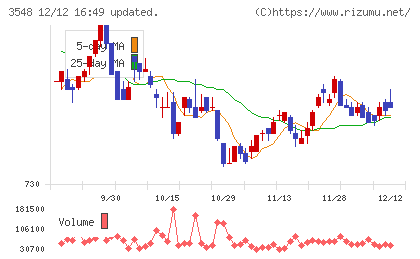バロックジャパンリミテッドチャート