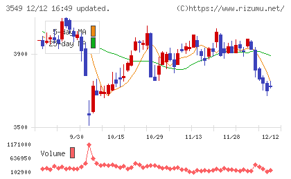 クスリのアオキホールディングスチャート