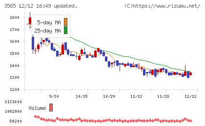 アセンテックチャート