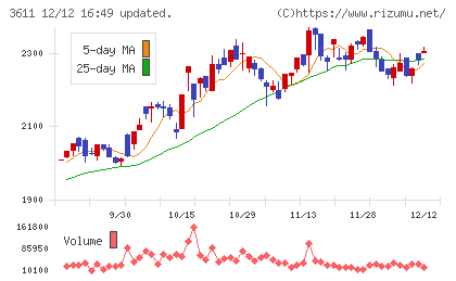 マツオカコーポレーションチャート