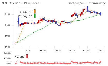 GMOペパボチャート