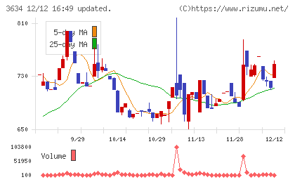 ソケッツチャート