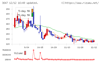 ジー・スリーホールディングスチャート