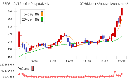 ＫＬａｂチャート