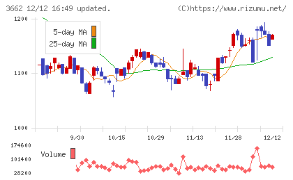 エイチームホールディングスチャート