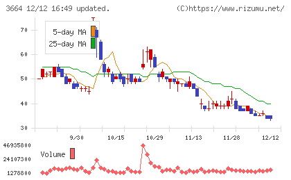 モブキャストホールディングスチャート