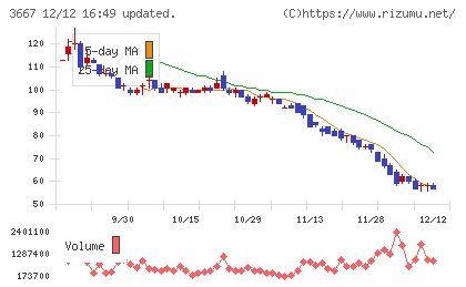 ｅｎｉｓｈチャート